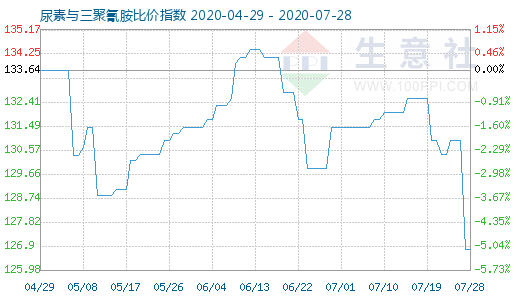 7月28日尿素与三聚氰胺比价指数图