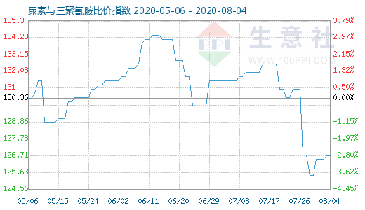8月4日尿素与三聚氰胺比价指数图