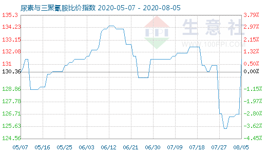 8月5日尿素与三聚氰胺比价指数图