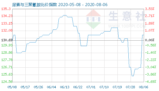 8月6日尿素与三聚氰胺比价指数图