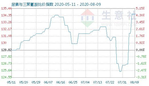 8月9日尿素与三聚氰胺比价指数图
