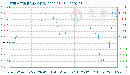 8月11日尿素与三聚氰胺比价指数图