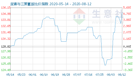 8月12日尿素与三聚氰胺比价指数图