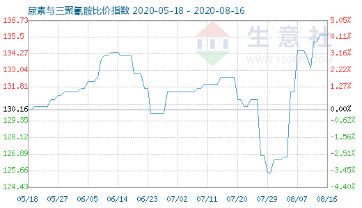 8月16日尿素与三聚氰胺比价指数图