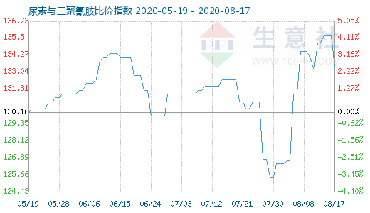 8月17日尿素与三聚氰胺比价指数图
