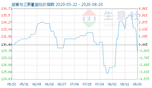 8月20日尿素与三聚氰胺比价指数图