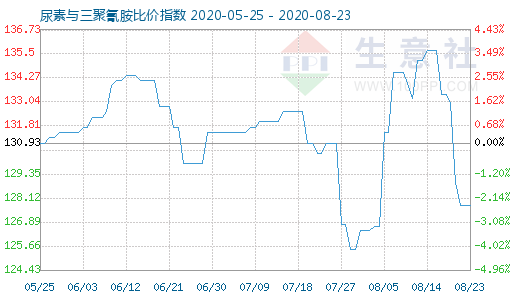 8月23日尿素与三聚氰胺比价指数图
