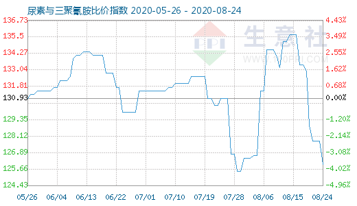 8月24日尿素与三聚氰胺比价指数图