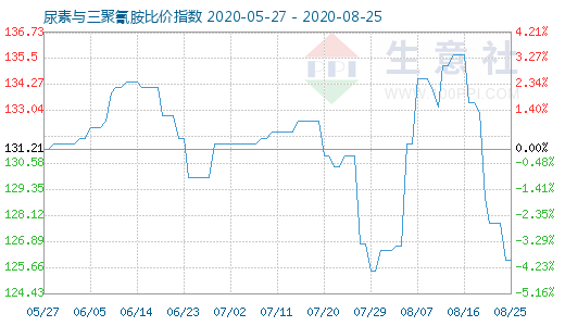 8月25日尿素与三聚氰胺比价指数图
