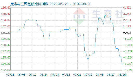 8月26日尿素与三聚氰胺比价指数图
