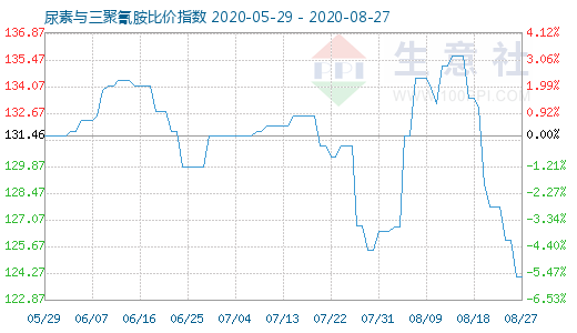 8月27日尿素与三聚氰胺比价指数图