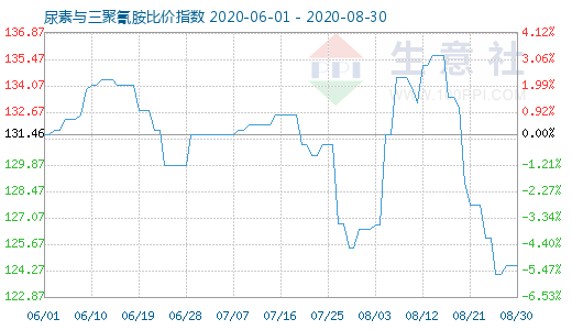 8月30日尿素与三聚氰胺比价指数图