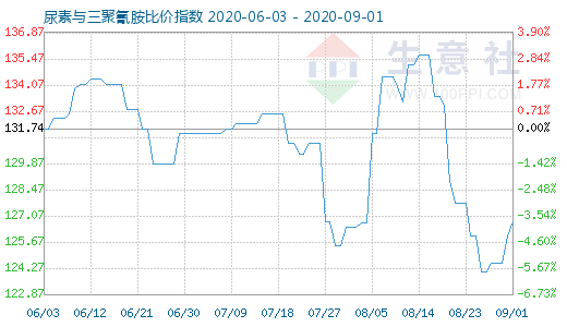 9月1日尿素与三聚氰胺比价指数图