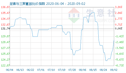 9月2日尿素与三聚氰胺比价指数图