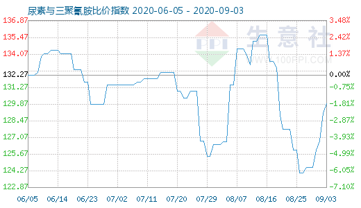 9月3日尿素与三聚氰胺比价指数图
