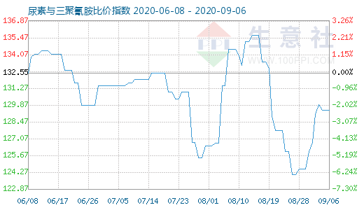 9月6日尿素与三聚氰胺比价指数图