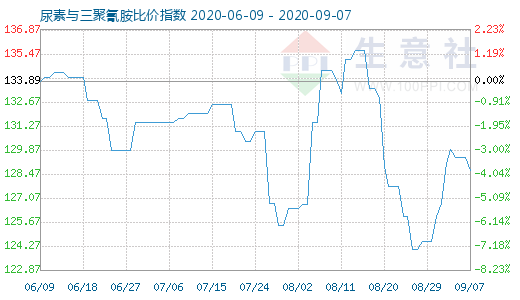 9月7日尿素与三聚氰胺比价指数图