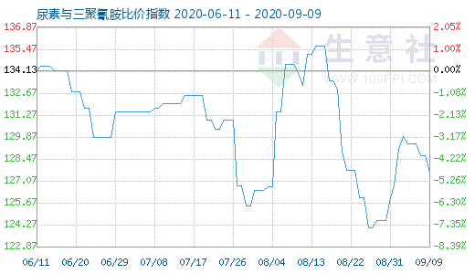 9月9日尿素与三聚氰胺比价指数图