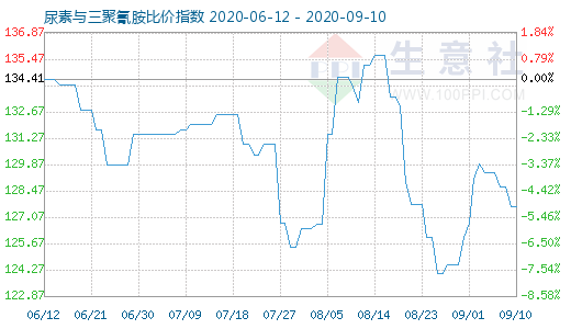 9月10日尿素与三聚氰胺比价指数图