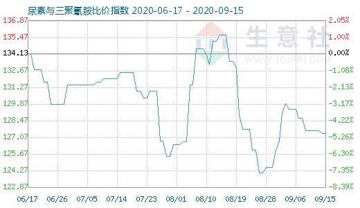 9月15日尿素与三聚氰胺比价指数图