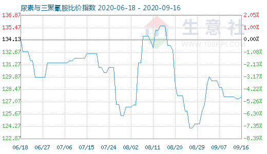 9月16日尿素与三聚氰胺比价指数图