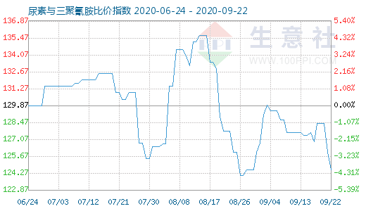 9月22日尿素与三聚氰胺比价指数图