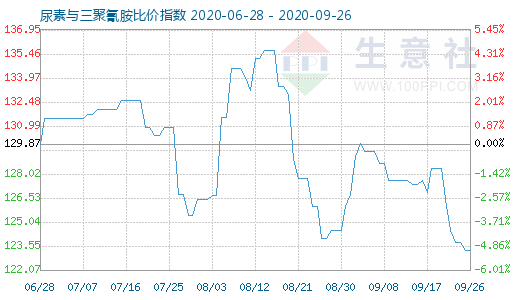 9月26日尿素与三聚氰胺比价指数图