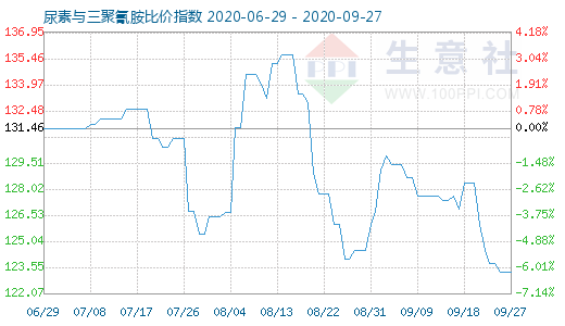 9月27日尿素与三聚氰胺比价指数图