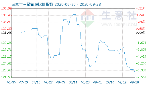 9月28日尿素与三聚氰胺比价指数图
