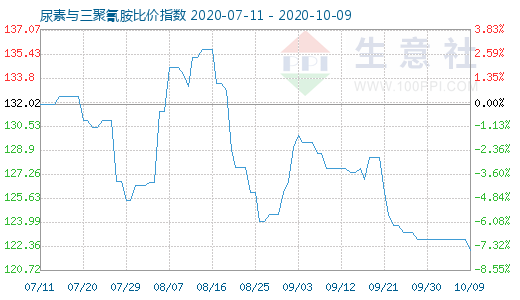 10月9日尿素与三聚氰胺比价指数图