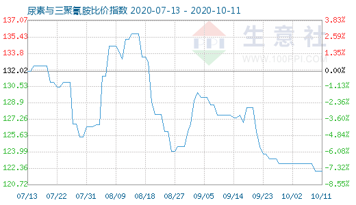 10月11日尿素与三聚氰胺比价指数图