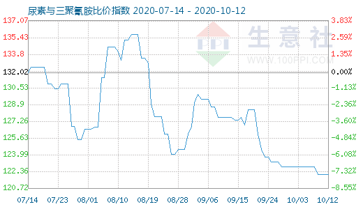 10月12日尿素与三聚氰胺比价指数图