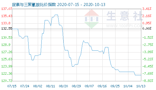 10月13日尿素与三聚氰胺比价指数图