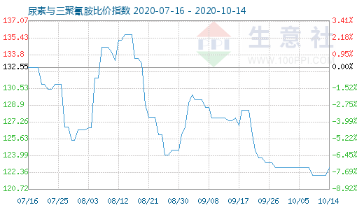 10月14日尿素与三聚氰胺比价指数图