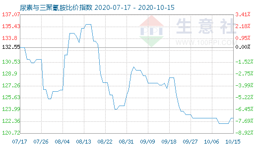 10月15日尿素与三聚氰胺比价指数图