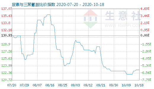 10月18日尿素与三聚氰胺比价指数图