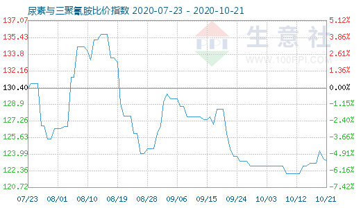10月21日尿素与三聚氰胺比价指数图