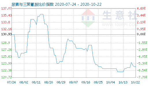 10月22日尿素与三聚氰胺比价指数图