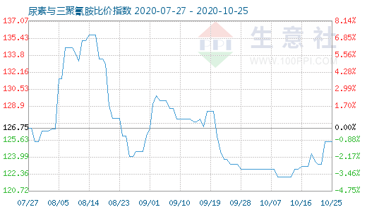 10月25日尿素与三聚氰胺比价指数图