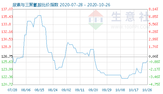 10月26日尿素与三聚氰胺比价指数图