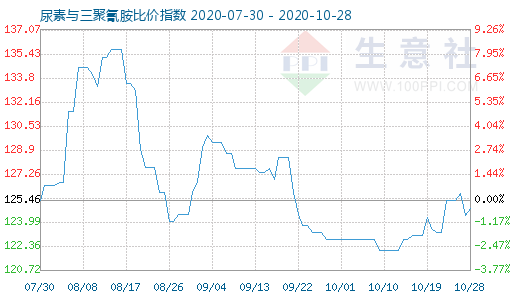 10月28日尿素与三聚氰胺比价指数图