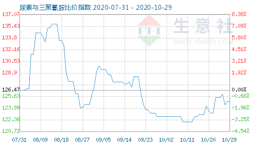10月29日尿素与三聚氰胺比价指数图