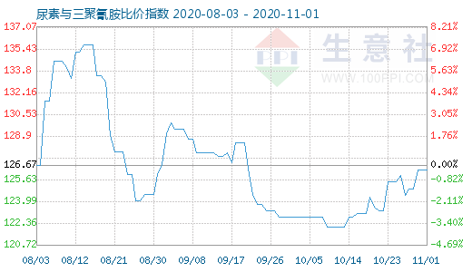 11月1日尿素与三聚氰胺比价指数图