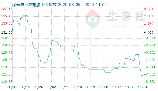 11月4日尿素与三聚氰胺比价指数图