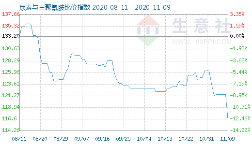 11月9日尿素与三聚氰胺比价指数图