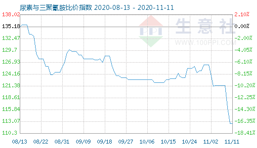 11月11日尿素与三聚氰胺比价指数图