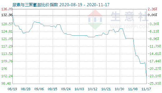 11月17日尿素与三聚氰胺比价指数图
