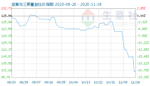 11月18日尿素与三聚氰胺比价指数图