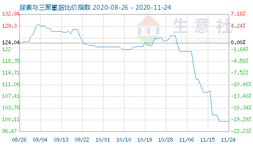 11月24日尿素与三聚氰胺比价指数图