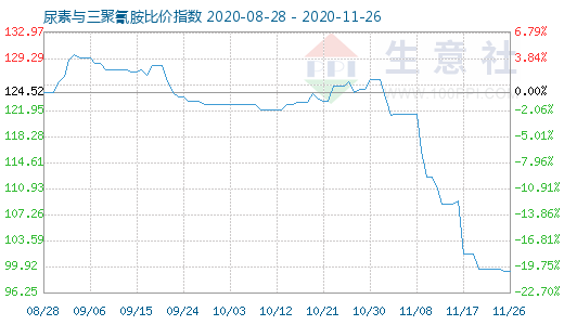 11月26日尿素与三聚氰胺比价指数图